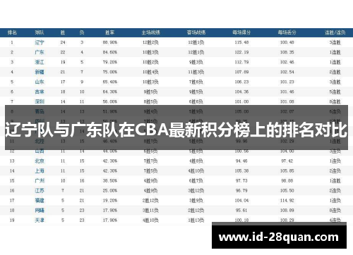 辽宁队与广东队在CBA最新积分榜上的排名对比